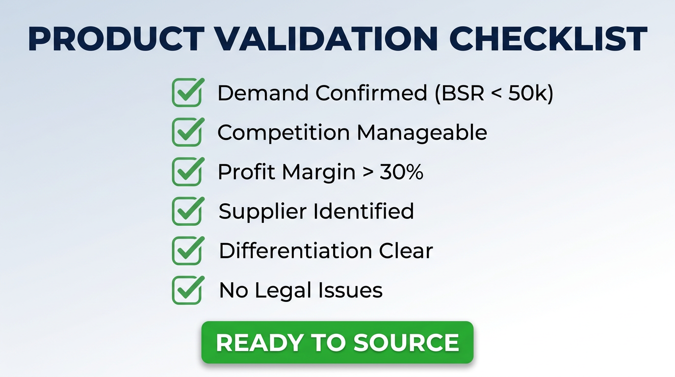 Amazon product validation checklist showing six criteria including demand confirmation, competition analysis, and profit margin calculation