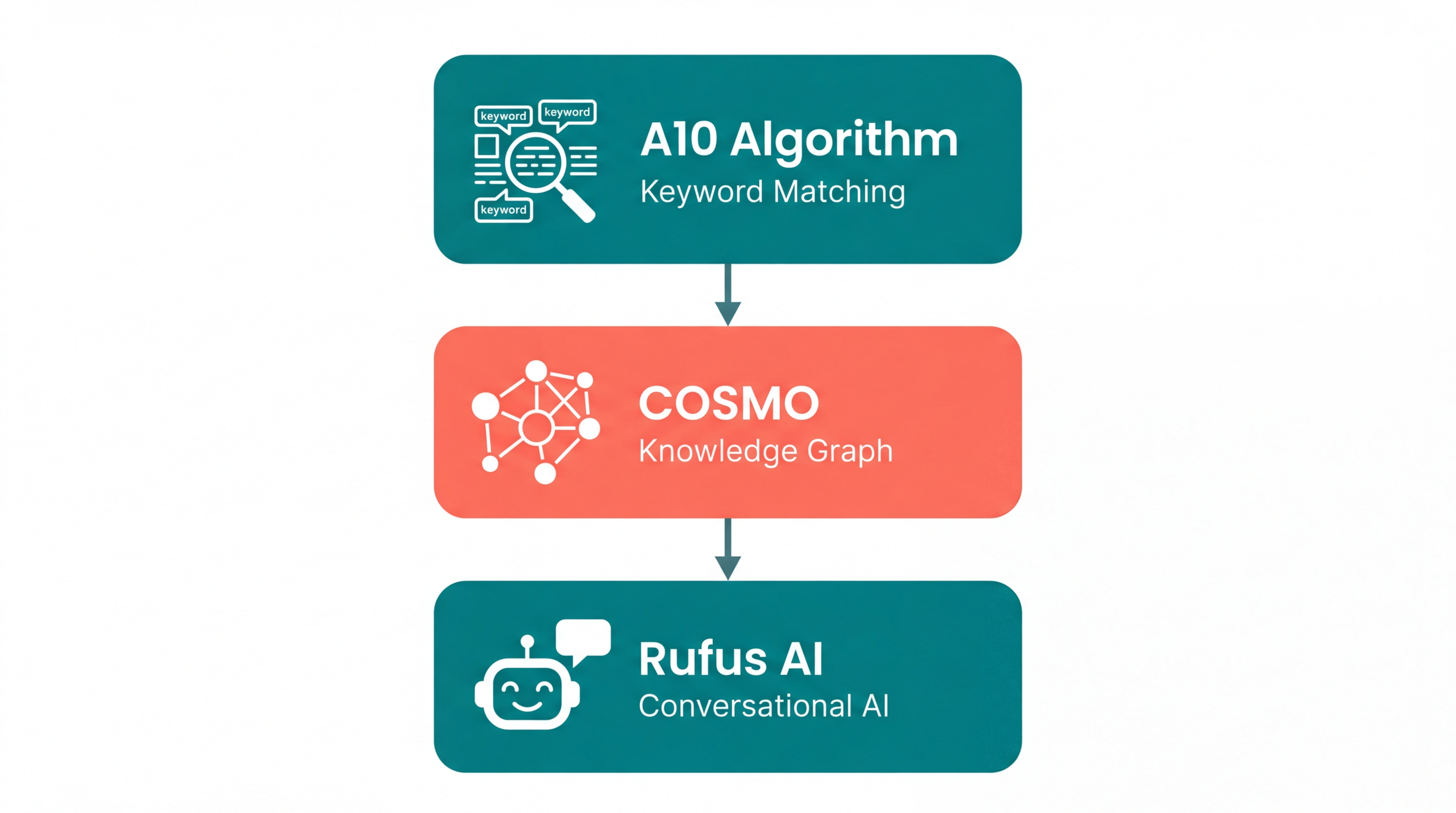 Amazon's three-layer discovery system showing A10 Algorithm, COSMO Knowledge Graph, and Rufus AI working together to surface products