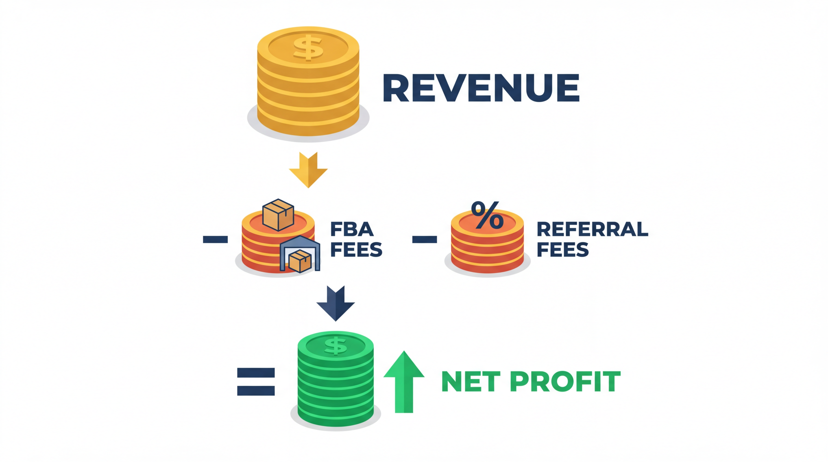Amazon seller profit calculation showing revenue minus FBA fees equals net profit