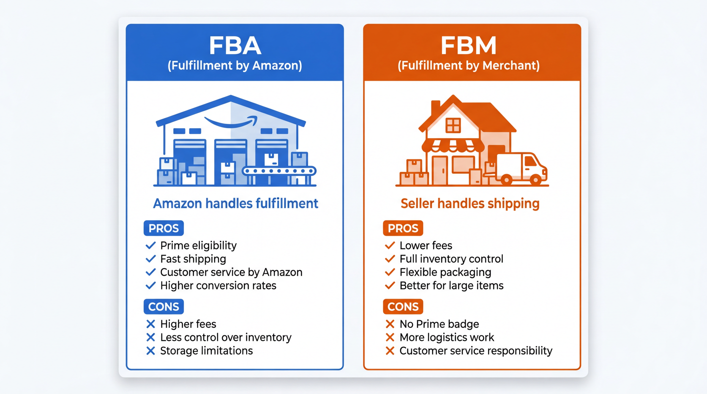 FBA vs FBM comparison showing fulfillment methods, pros and cons for Amazon sellers