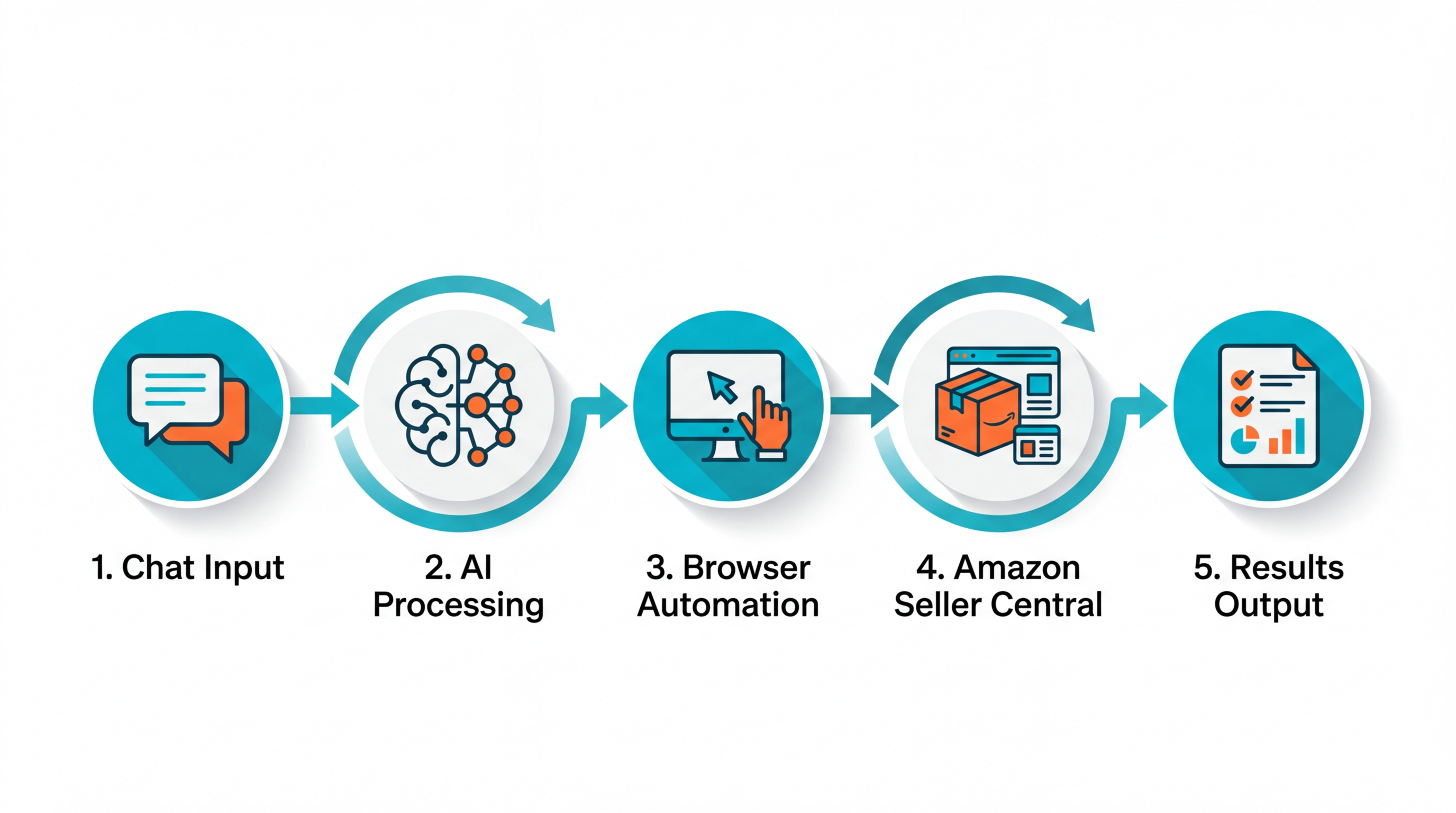 AI automation workflow for Amazon sellers showing chat input to browser automation to results