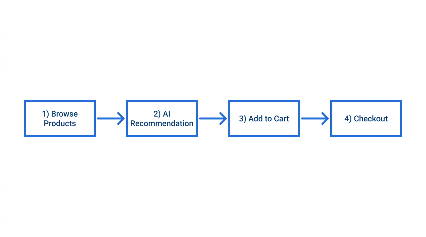AI shopping process flowchart showing 4 steps from consumer query to checkout