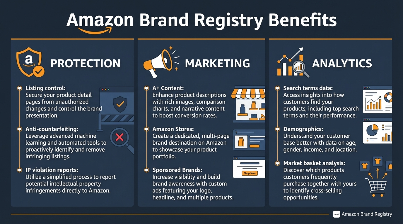 Amazon Brand Registry benefits: Protection, Marketing, Analytics