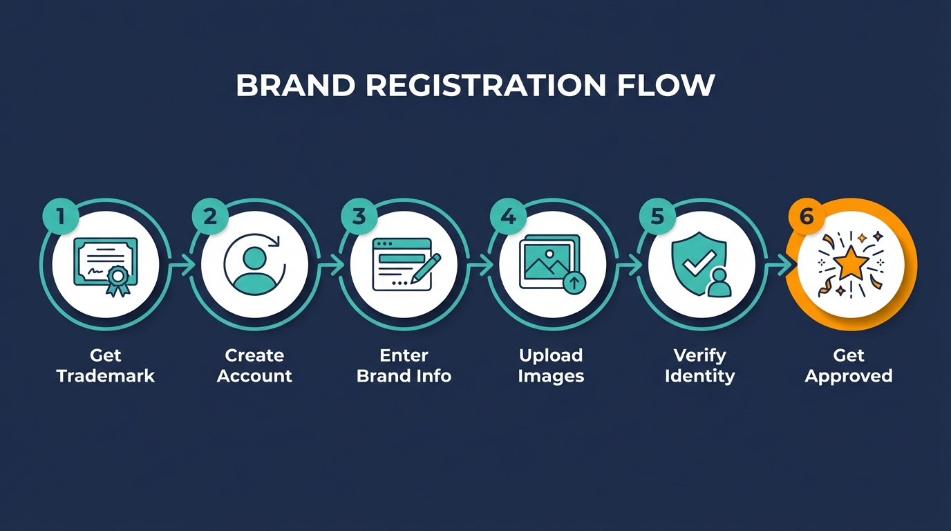 Amazon Brand Registry application steps: 6-step process