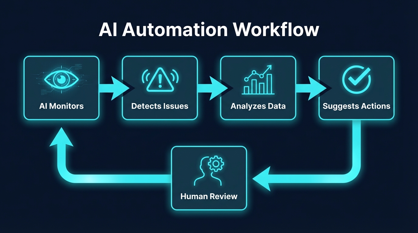 AI Automation Workflow