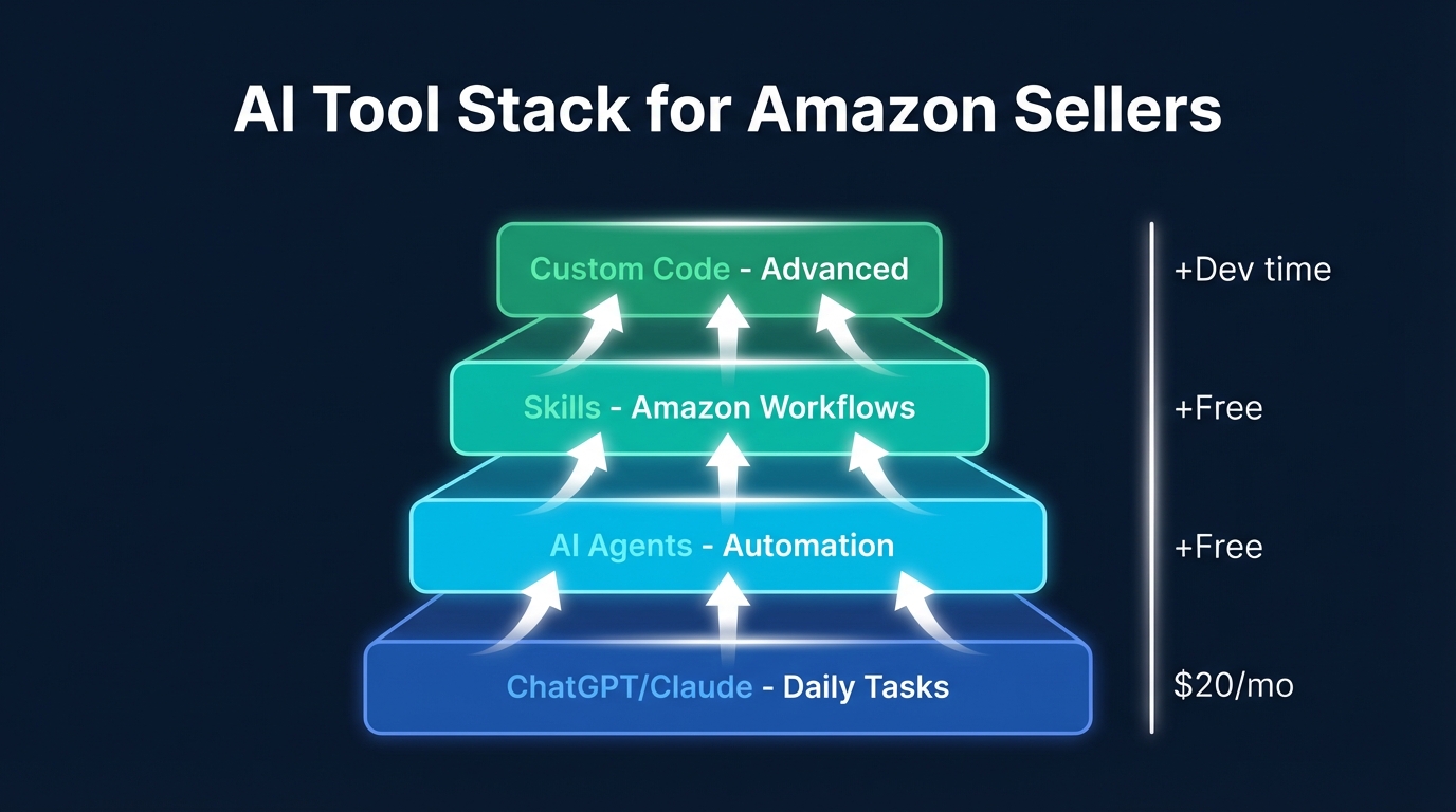 AI Tool Stack for Amazon Sellers