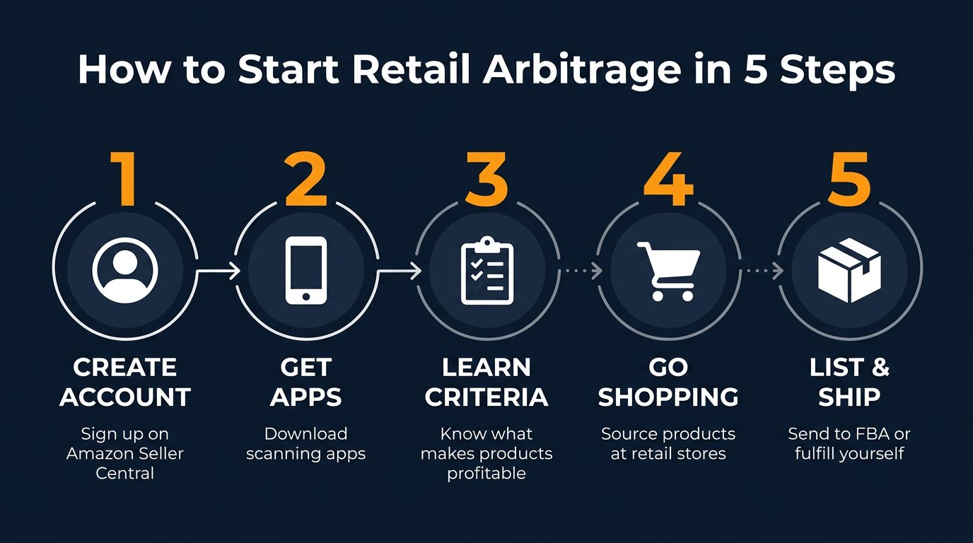How to Start Retail Arbitrage
