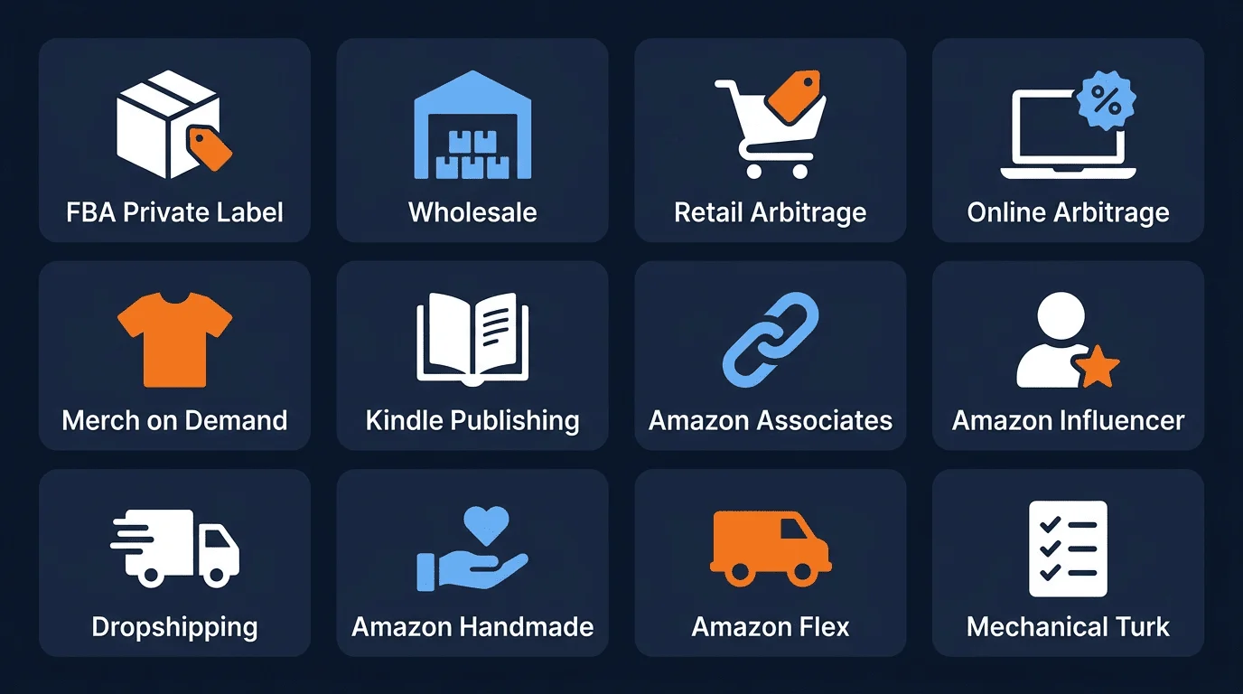 12 ways to make money on Amazon - infographic showing FBA Private Label, Wholesale, Retail Arbitrage, Online Arbitrage, Merch on Demand, Kindle Publishing, Amazon Associates, Amazon Influencer, Dropshipping, Amazon Handmade, Amazon Flex, and Mechanical Turk