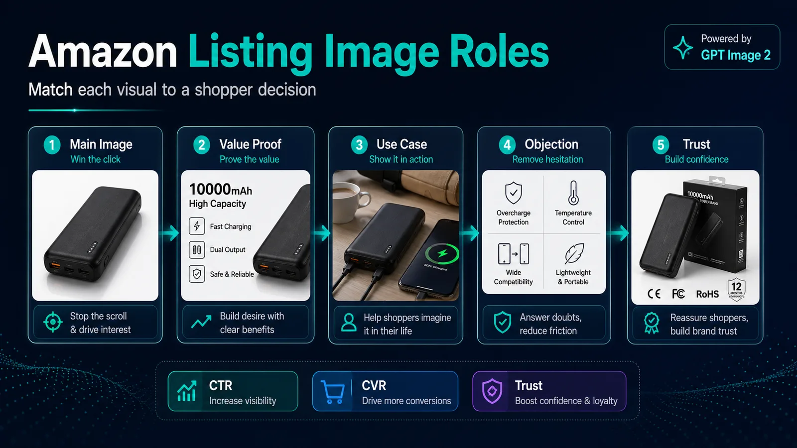 GPT Image 2 Amazon listing image roles for main image, value proof, use case, objection, and trust visuals